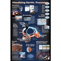 Image for NeoSCI Visualizing Earth's Processes Laminated Poster, 23 in W X 35 in H from School Specialty