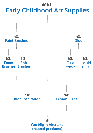 diagram of heading hierarchy